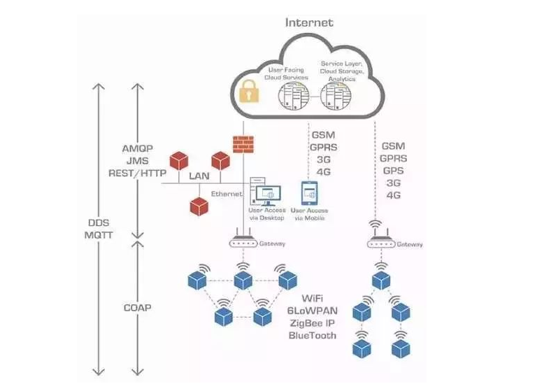 物联网协议(IoT Protocols)：用于物联网设备间的通信