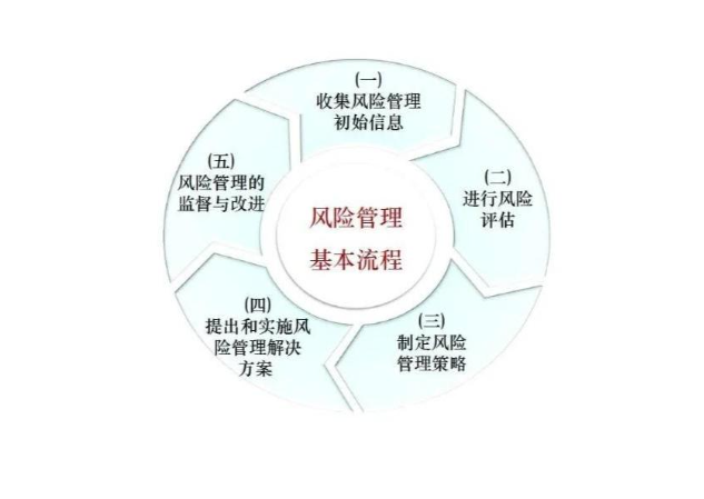 风险管理（Risk Management）：有效识别、评估和控制潜在威胁，保障企业稳健运营