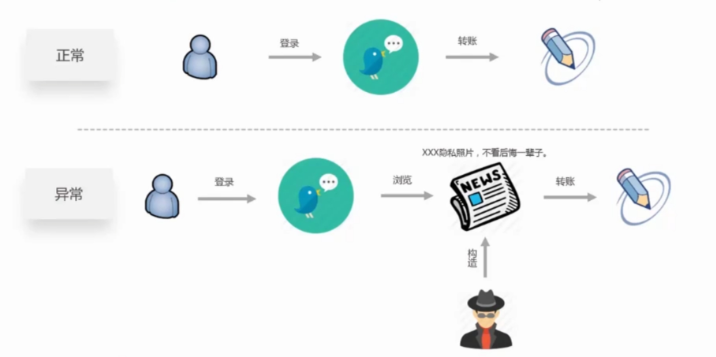跨站请求伪造(Cross-Site Request Forgery (CSRF))：通过冒充用户身份来执行未经授权的操作的技术