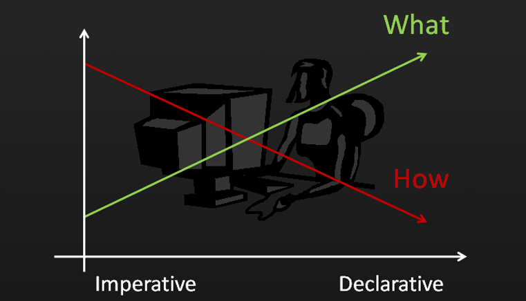 声明式编程（Declarative Programming）：提高代码简洁性与可维护性的编程范式