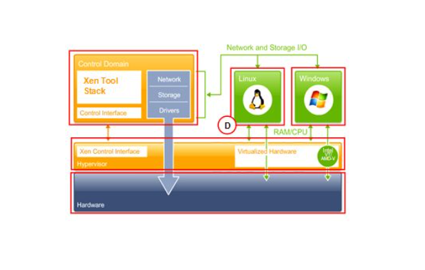虚拟化技术（Virtualization Technology）：提高资源利用率与系统灵活性