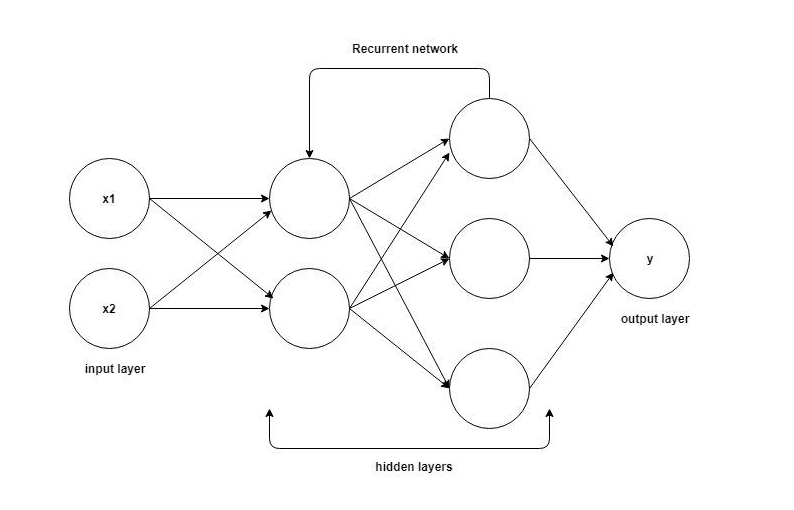 循环神经网络（Recurrent Neural Network, RNN）：能够处理序列数据的神经网络