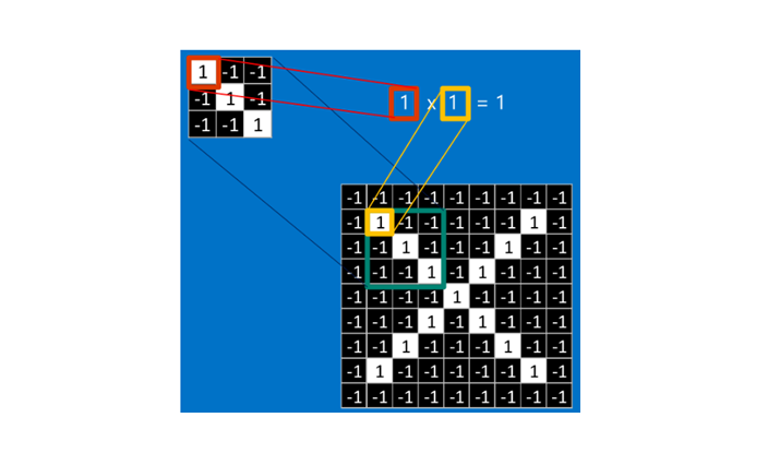 卷积神经网络（Convolutional Neural Network, CNN）：特别适用于图像和视频分析的神经网络