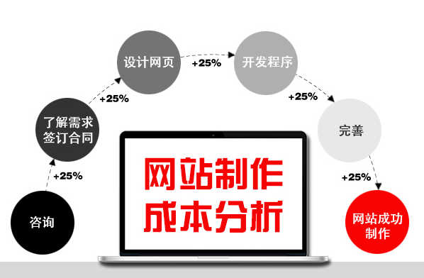 企业网站建设的成本预算有哪些（合理规划，降低成本）