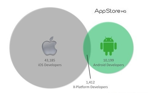 APP开发成本在不同平台上有何不同？(平台差异下的APP开发成本：iOS vs Android)