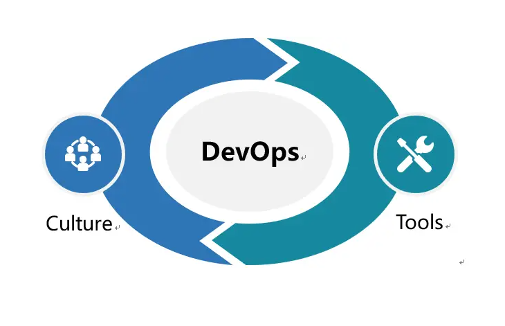 DevOps工具链的选型与整合（DevOps工具链的选型标准，以及如何整合这些工具以提升开发效率）