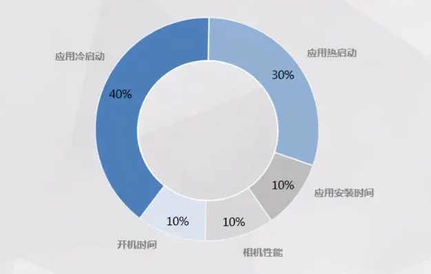 移动应用性能优化的全方位策略，包括代码优化、架构设计等
