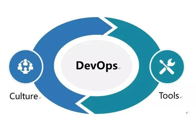 DevOps Culture（DevOps文化）：一种组织文化，强调开发人员和运维人员之间的协作、自动化和持续改进