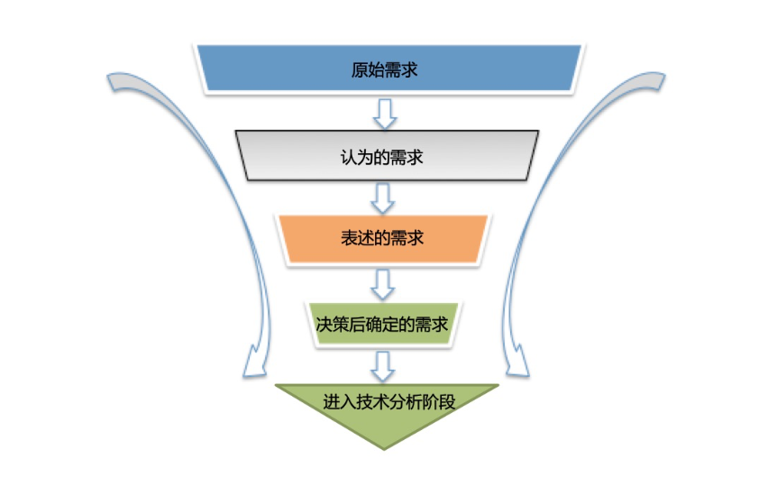 开发需求复杂度测评：手把手教你算清“技术成本账”